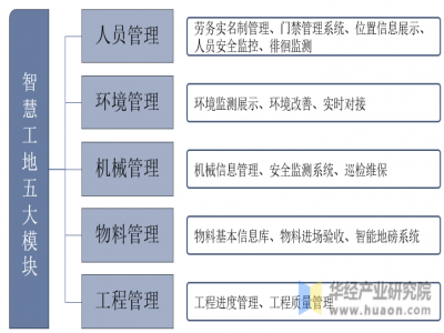 2023年中国智慧工地行业发展前景展望，国内大部分城市将智慧